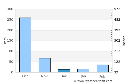 Orlu average rain in December