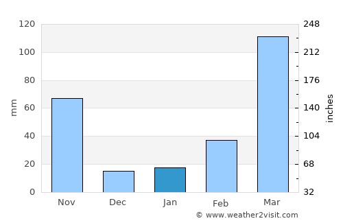 Orlu average rain in January