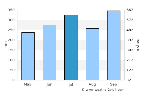 Orlu average rain in July