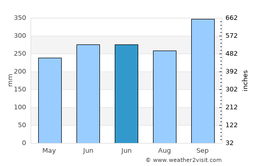 Orlu average rain in June