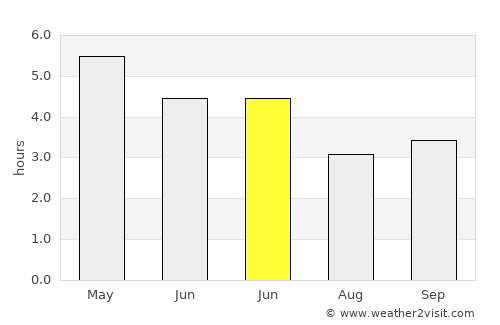 Orlu average rain in June