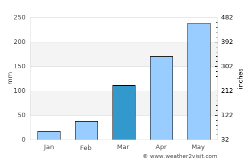 Orlu average rain in March