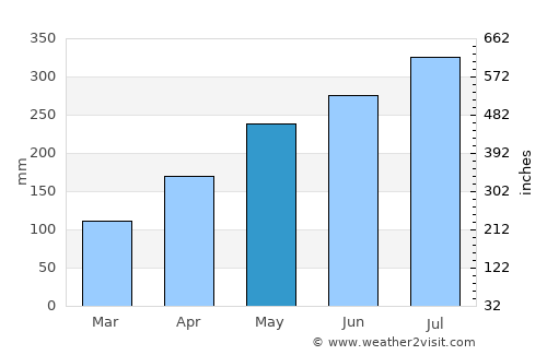 Orlu average rain in May