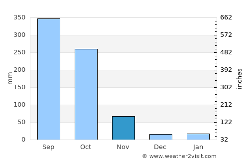 Orlu average rain in November