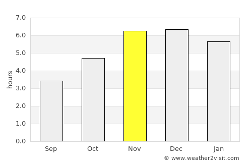 Orlu average rain in November