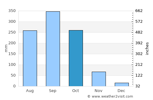 Orlu average rain in October