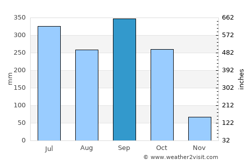 Orlu average rain in September