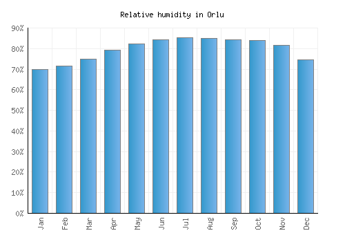 Orlu relative humidity averages