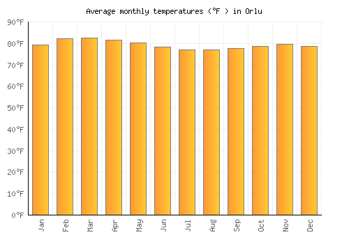 Orlu average temperature chart (Fahrenheit)
