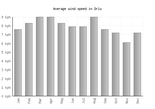 Orlu average winspeed by month (km/h)