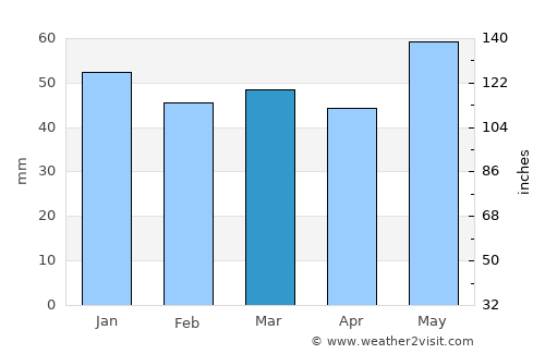 Orly average rain in March