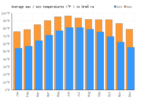 Ormāra average minimum / maximum temperatures (Fahrenheit)