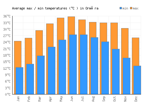 Ormāra average minimum / maximum temperatures (Celsius)