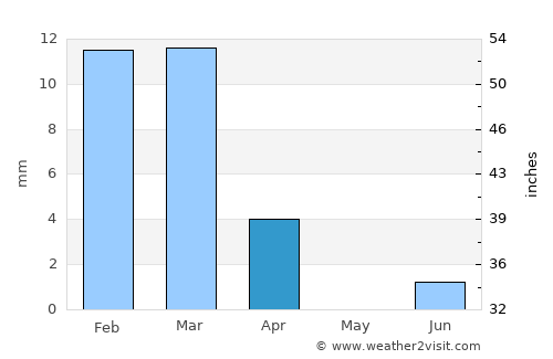 Ormāra average rain in April