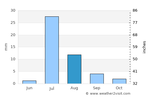 Ormāra average rain in August