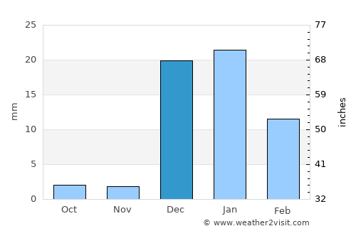 Ormāra average rain in December