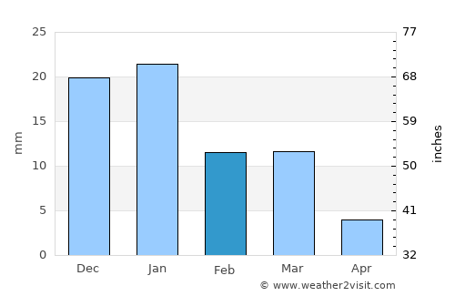 Ormāra average rain in February