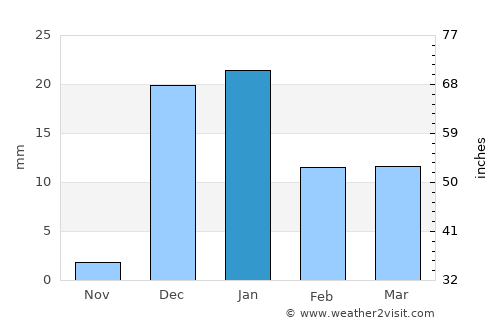 Ormāra average rain in January