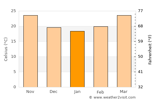 Ormāra average temperature in January
