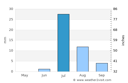Ormāra average rain in July
