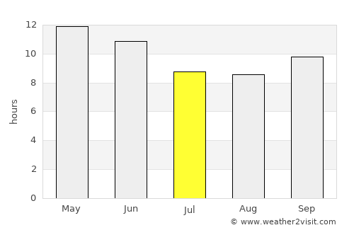 Ormāra average rain in July