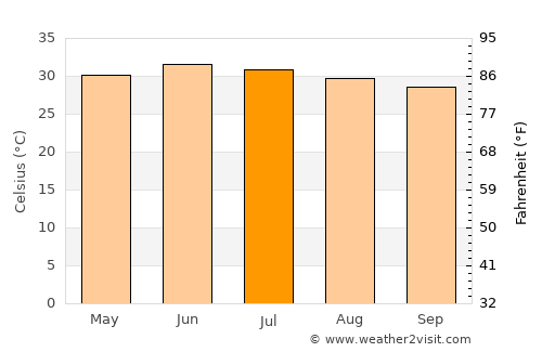 Ormāra average temperature in July