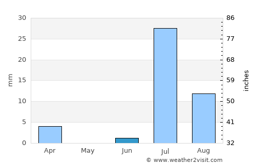 Ormāra average rain in June