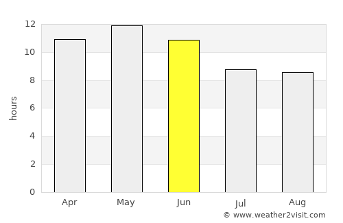 Ormāra average rain in June