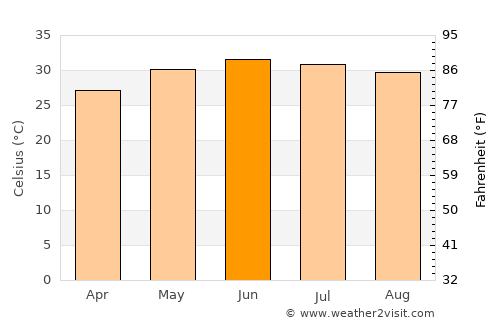 Ormāra average temperature in June