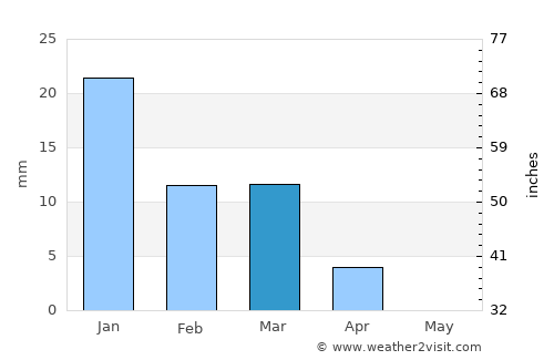 Ormāra average rain in March