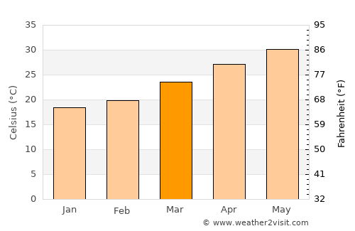 Ormāra average temperature in March