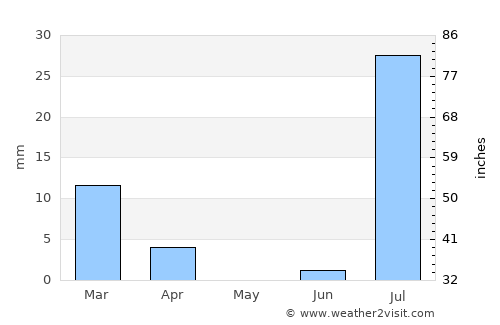 Ormāra average rain in May