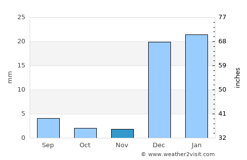 Ormāra average rain in November