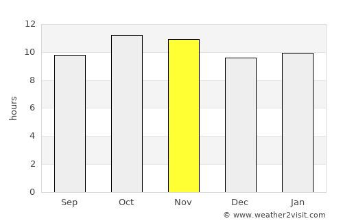 Ormāra average rain in November