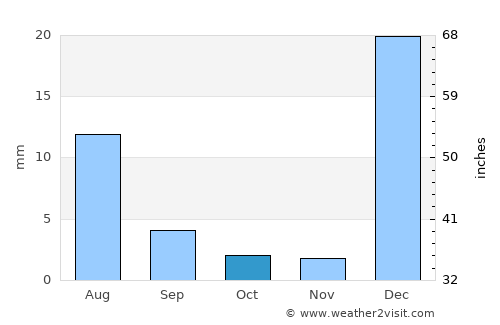 Ormāra average rain in October