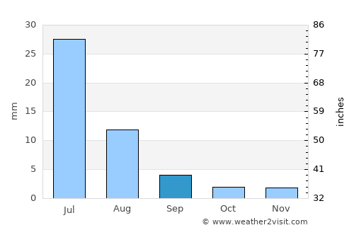 Ormāra average rain in September