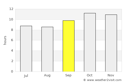 Ormāra average rain in September