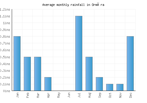 Ormāra monthly rainfall chart (inches)