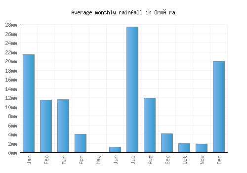 Ormāra monthly rainfall chart (mm)
