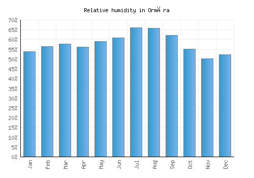Ormāra relative humidity averages