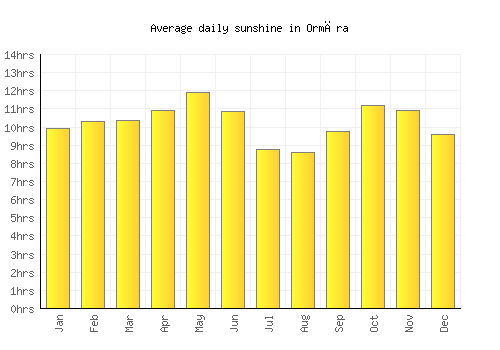 Ormāra average daily sunshine chart