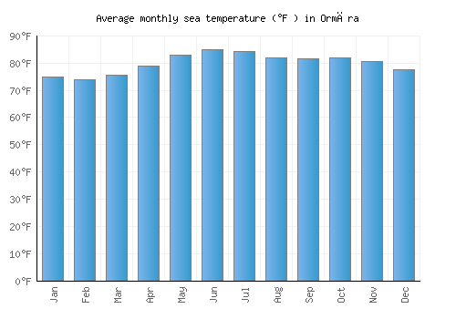 Ormāra average sea temperature chart (Fahrenheit)