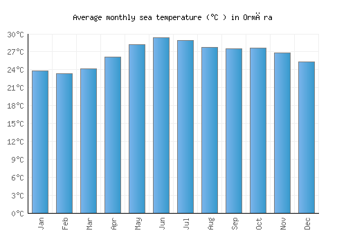 Ormāra average sea temperature chart (Celsius)
