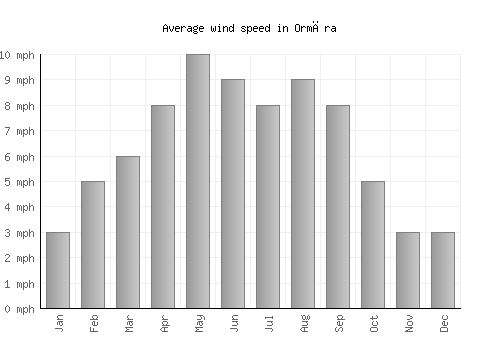 Ormāra average winspeed by month (mph)