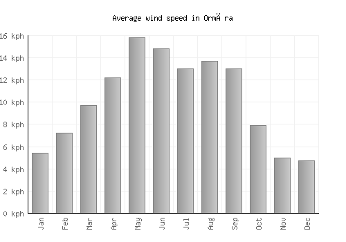Ormāra average winspeed by month (km/h)