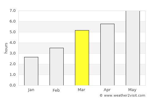 Ormeniş average rain in March