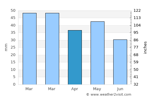 Ormília average rain in April