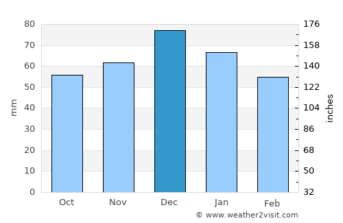 Ormília average rain in December