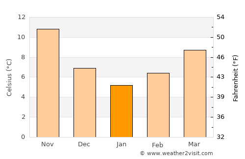 Ormília average temperature in January