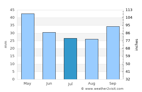 Ormília average rain in July